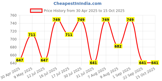 amazon.in Choline And Inositol 500mg - 60 Capsules Price History Graph from 30 Apr 2025 to 15 Oct 2025
