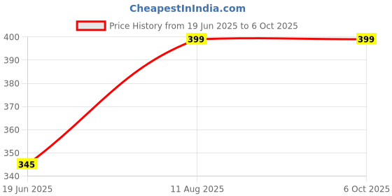 amazon.in CHONCHOW Gaming Mouse Wired,6 Buttons, 4 Adjustable DPI Up to 3200 DPI, 7 Circular & Breathing LED Light, Multifunction Wired Mouse Used for Games and Office (Grey) Price History Graph from 19 Jun 2025 to 6 Oct 2025
