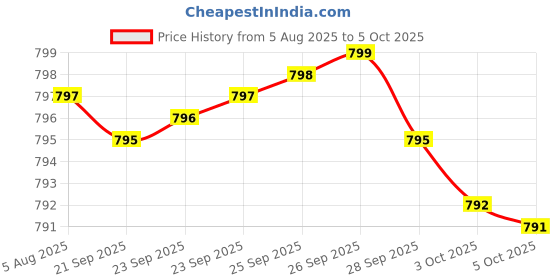 amazon.in Chondroitin MSM Turmeric & Boswellia - Advanced Joint Support Supplement with Glucosamine Sulfate Price History Graph from 5 Aug 2025 to 5 Oct 2025