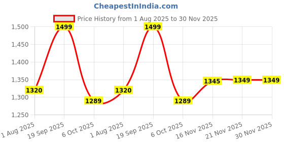 amazon.in yoho Chonks Women’s Sporty Comfortable Chunky Sneakers yoho Price History Graph from 1 Aug 2025 to 30 Nov 2025