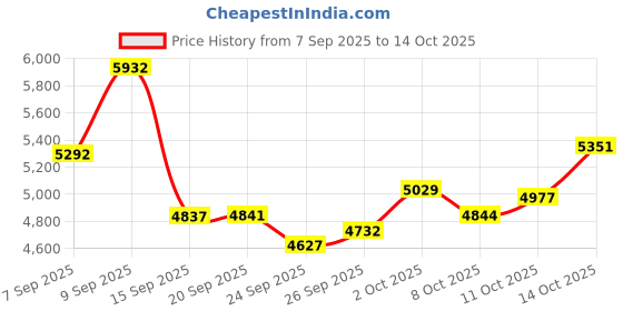 amazon.in Chonomai Bottle Warmer, Baby Milk Warmer with 5 Speed Temperature Control, Stable Constant Heating with LED Display, USB Powered with Adapter Price History Graph from 7 Sep 2025 to 14 Oct 2025