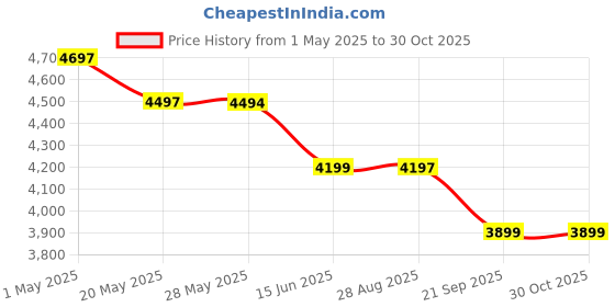 amazon.in chonomai Electric Air Duster - Turbojet Fan With 3 Stage Wind Adjustment, 52m/s Turbo Speed, 130,000 RPM - Rechargeable, Compact, Cordless Blower chonomai Price History Graph from 1 May 2025 to 30 Oct 2025