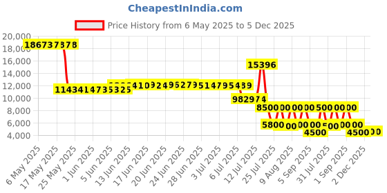 amazon.in CHOOCL Bluetooth 5.0 aptX-HD Car Adapter with AMI Cable for Audi AMI MMI iPod iPhone Music Interface and Volkswagen MDI Connector (3000A) Price History Graph from 6 May 2025 to 5 Dec 2025