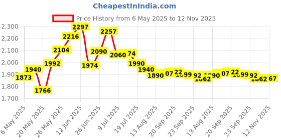 amazon.in ChooMee Snackn Reusable Food Pouch - New! Soft Pouch + Zero Leak Zipper | Make Feeding Time Fresh and Healthy with Adorable Characters | 8 CT - 5 oz. Price History Graph from 6 May 2025 to 12 Nov 2025