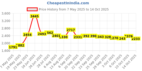 amazon.in ChooMee SnakPack Reusable Food Pouches | 6 CT, Large, 8 oz | TropiColor Designs with Double Lock Zippers Price History Graph from 7 May 2025 to 14 Oct 2025