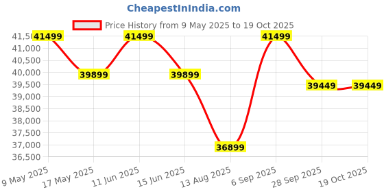 amazon.in Choose It Modern & Classic Leatherette Chesterfield 3+2+1 Seater Sofa Set (5- to 6-Person Sofa ) Tan Brown choose it Price History Graph from 9 May 2025 to 19 Oct 2025