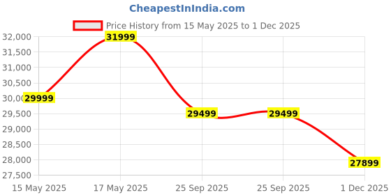 amazon.in Choose It - Modern & Classic Leatherette Chesterfield Sofa Set Brown Leatherette Button Tufted for Living Room, Bedroom, Hallways (3+2 Seater) choose it Price History Graph from 15 May 2025 to 1 Dec 2025