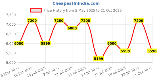 amazon.in Chopard 1000 Miglia Eau De Toilette Spray For Men, 80ml - Oriental Price History Graph from 5 May 2025 to 21 Oct 2025