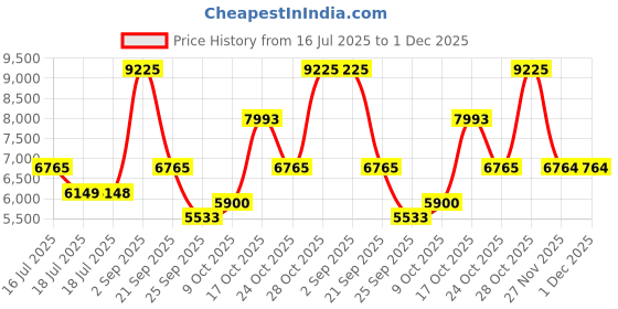 amazon.in Chopard Amber Malaki Eau de Parfum - 80 ml (For Men & Women) Price History Graph from 16 Jul 2025 to 1 Dec 2025