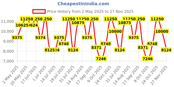 amazon.in Chopard Black Incense Malaki Set for Men (Eau de Parfum 80ml + Shower Gel 150ml) Price History Graph from 2 May 2025 to 27 Nov 2025