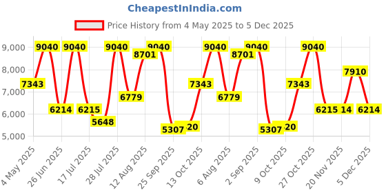 amazon.in Chopard Happy Bigaradia Eau de Parfum 100ml Price History Graph from 4 May 2025 to 3 Dec 2025