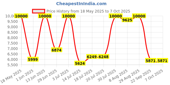 amazon.in Chopard Happy Chopard Lemon Dulci Set (Eau de Parfum 100ml + 10ml) Price History Graph from 18 May 2025 to 7 Oct 2025