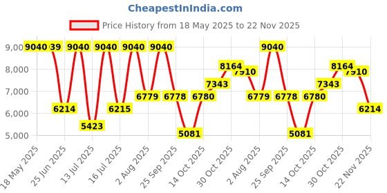 amazon.in Chopard Happy Lemon Dulci Eau de Parfum 100ml Price History Graph from 18 May 2025 to 22 Nov 2025