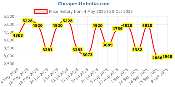 amazon.in Chopard Happy Lemon Dulci Eau de Parfum 40ml Price History Graph from 4 May 2025 to 9 Oct 2025