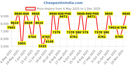amazon.in Chopard Imperiale Iris Malika Eau de Parfum 100ml Price History Graph from 4 May 2025 to 1 Dec 2025