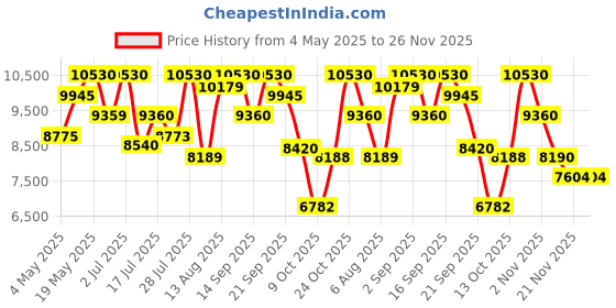 amazon.in Chopard Magnolia Bouquet Eau de Toilette 100ml Price History Graph from 4 May 2025 to 25 Nov 2025