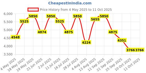 amazon.in Chopard Magnolia Bouquet Eau de Toilette 40ml Price History Graph from 4 May 2025 to 10 Oct 2025