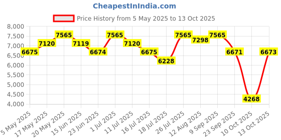amazon.in Chopard Magnolia Bouquet Eau de Toilette for Women 40ml + 10ml (Pack of 2) Price History Graph from 5 May 2025 to 13 Oct 2025