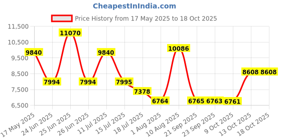 amazon.in Chopard Malaki Black Incense Eau de Toilette - 80 ml (For Men) Price History Graph from 17 May 2025 to 17 Oct 2025