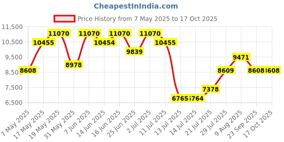 amazon.in Chopard Oud Malaki Eau De Parfum, 80Ml chopard Price History Graph from 7 May 2025 to 16 Oct 2025
