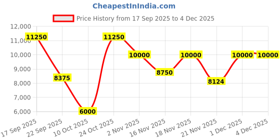 amazon.in Chopard Oud Malaki Gift Set Unisex (Eau de Parfum 80ml + Perfumed Shower Gel 150ml) Price History Graph from 17 Sep 2025 to 4 Dec 2025