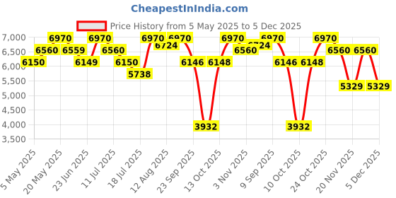 amazon.in Chopard Pink Wish 30ml + Brilliant Wish 30ml Eau de Parfum for Women (Pack of 2) Price History Graph from 5 May 2025 to 5 Dec 2025