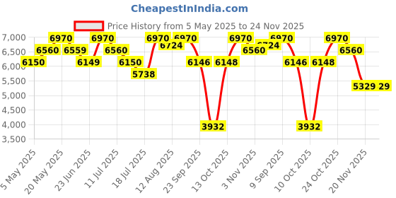 amazon.in Chopard Pink Wish 30ml + Wish 30ml Eau de Parfum for Women (Pack of 2) Price History Graph from 5 May 2025 to 20 Nov 2025