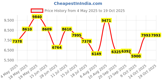 amazon.in Chopard Rose Malaki Eau de Parfum - 80 ml (For Men & Women) Price History Graph from 4 May 2025 to 18 Oct 2025