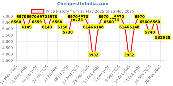 amazon.in Chopard Wish 30ml + Brilliant Wish 30 ml Eau de Parfum for Women (Pack of 2) Price History Graph from 17 May 2025 to 24 Nov 2025