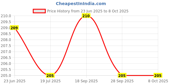 amazon.in Chopper Push Choper Chopper Manual Hand Press Push unbreakableChopper with 3 Blades for Effortless Chopping Vegetables & Fruits-650ML, Multicolor (650ml) Price History Graph from 23 Jun 2025 to 7 Oct 2025