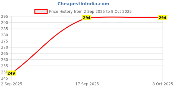 amazon.in Chopure 1100ml Hand Push Vegetable Chopper | Manual Food Cutter & Dicer for Onion, Garlic, Fruits & Vegetables | BPA Free, Large Capacity, Easy to Clean Price History Graph from 2 Sep 2025 to 7 Oct 2025