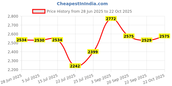 amazon.in Chore Boy Copper Scrubber, 10 Pieces to a Box Price History Graph from 28 Jun 2025 to 22 Oct 2025