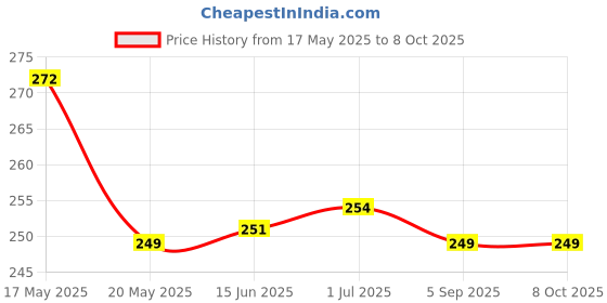 amazon.in Chore Chart for Kids, My Chores Checklist Board, Chore Chart Multiple Kids, Memo Checklist, Multiple Kids Checklist Task Board with 10 Detachable Cardstock Home Routine Planning Price History Graph from 17 May 2025 to 7 Oct 2025