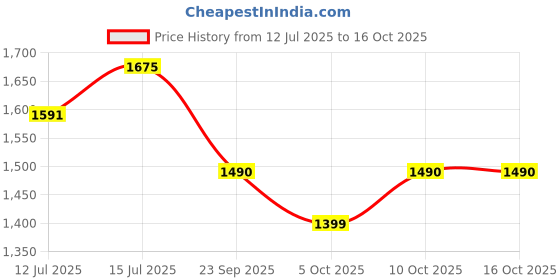 amazon.in chosen CHOSEN- White Pine PycnogenoL (30 capsules, 50mg/capsule) - French Maritime Pine Bark Extract Capsules - Antioxidant - Slow Down Ageing - Pigmentation Fighter - For Skin Care, Heart Health & overall well being - Non GMO chosen Price History Graph from 12 Jul 2025 to 15 Oct 2025