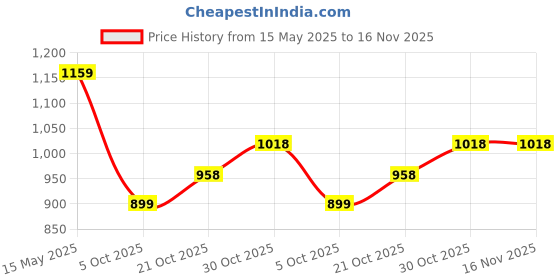 amazon.in la intimo Chosen Soft Wear Anti-Microbial Thong for Man la intimo Price History Graph from 15 May 2025 to 16 Nov 2025