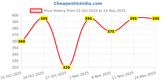 amazon.in CHOSEN® Balanced Foaming Facewash| Paraben, Sulphate-Free | Gentle on Skin | Hydrating Face Cleanser with OptiMSM®| For Oily to Dry, Combination to Sensitive Skin - 50 ml Price History Graph from 22 Oct 2025 to 24 Nov 2025