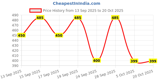 amazon.in CHOSEN® Ceramide Lip Balm| Repairs Dry, Chapped & Cracked Lips, Restores Lip Barrier & Soothes Sensitivity | With Olive Butter & Plant Oils, Petrolatum-Free, Gentle on Sensitive Lips, 9g Price History Graph from 13 Sep 2025 to 19 Oct 2025