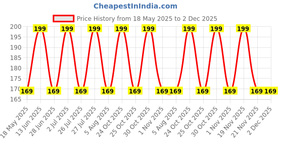 amazon.in Chote Mote Seller - Kalash shubh labh Stickers for Wall, Acrylic Mirror, Wall Mirror, 3D Stickers, shubh labh Sticker (Golden, 1) chote mote seller Price History Graph from 18 May 2025 to 1 Dec 2025