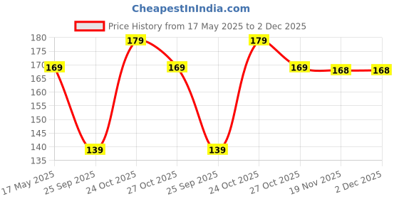 amazon.in Chote Mote Seller - (Lotus Pack of 2 Small (Golden) Mirror Wall Stickers, Mirror Stickers for Wall, Acrylic Price History Graph from 17 May 2025 to 2 Dec 2025