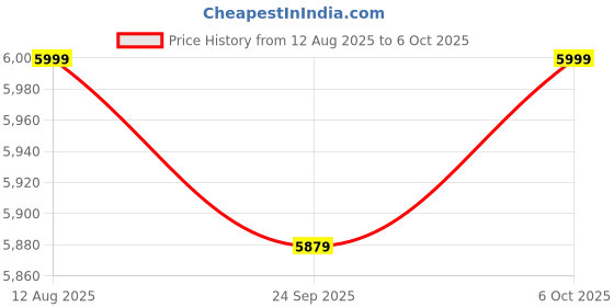 amazon.in Choudhary Crafts 3-Panel Room Divider Screen, Handcrafted Wooden Room Partition with Floral Design, White Price History Graph from 12 Aug 2025 to 6 Oct 2025