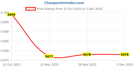 amazon.in CHOUDHARY Crafts Decorative 3-Panel Room Divider Screen, Mandala Pattern, Brown with White Cut-Out Design Price History Graph from 22 Oct 2025 to 29 Nov 2025