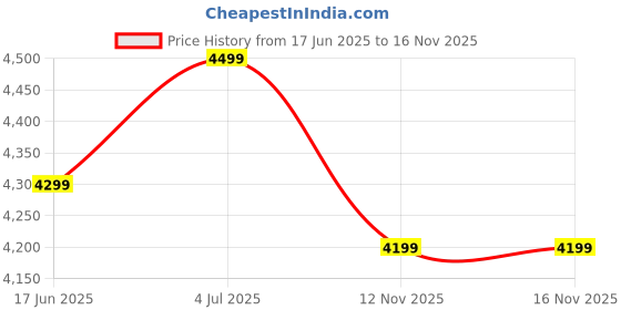 amazon.in CHOUDHARY CRAFTS INTERNATIONAL Wooden Room Divider Screen, 2-Panel Slatted Design, Freestanding Privacy Partition, Walnut Brown with Stand Price History Graph from 17 Jun 2025 to 15 Nov 2025