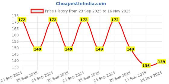 amazon.in Chounk Kabab Chini Natural Fresh & Pure | Kabab Chini | Shital Chini | Tailed Pepper | Vegan | Gluten Free kabab chini 50gm Price History Graph from 23 Sep 2025 to 16 Nov 2025