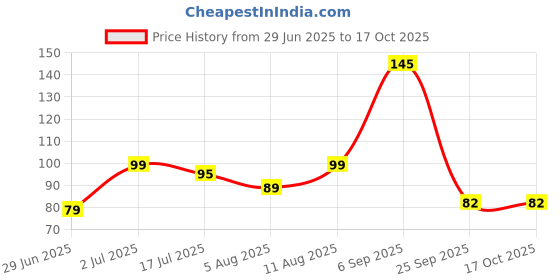 amazon.in Chounk Kashmiri Red Chilli Whole Stemless | Byadgi Chilli Whole | Wrinkled Red Chilli, 100 Grams Price History Graph from 29 Jun 2025 to 15 Oct 2025