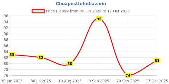 amazon.in Chounk Mutton Masala Powder 100 grams Blended Spice Mix For Delicious & Flavourful Cooking Ready Meat Masala Powder No Preservatives Price History Graph from 30 Jun 2025 to 17 Oct 2025