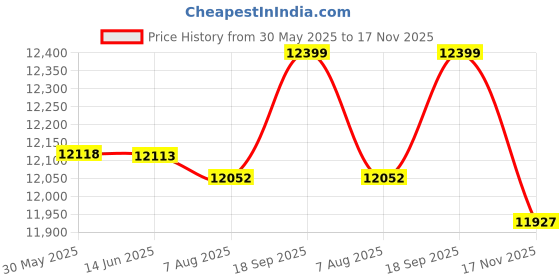 amazon.in chouyatou Men's Outdoor Sports Zip Reversible Multi-Pocket Fish Work Travel Vest Jacket chouyatou Price History Graph from 30 May 2025 to 17 Nov 2025