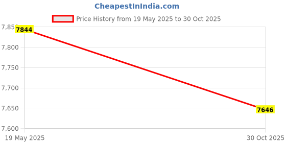 amazon.in ChowThink PEI+PET+PEO+PEY 3D Ptrinter Platform (235 * 235MM) Price History Graph from 19 May 2025 to 30 Oct 2025