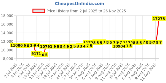 amazon.in Choyong A8W Portable Smart Internet Radio Receiver WIFI/4G Radio Speaker with FM,Micro-SD Card,All World Radios,for Home with WiFi,Digital Radio,choyoung Price History Graph from 2 Jul 2025 to 26 Nov 2025