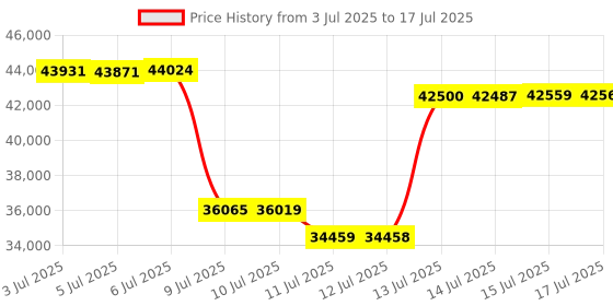 amazon.in CHOYONG LC90 Multi-Band Smart Internet Radio WIFI/4G,AM/FM,LW & Portable Shortwave Radio Receiver with SSB Single Side Band,Bluetooth, Micro-SD,All World Radios,Digital Radio choyoung (Blue) Price History Graph from 3 Jul 2025 to 17 Jul 2025