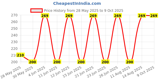 amazon.in CHP_ HOMEOSALES YELO TAB FOR CONSTIPATION 50TAB EACH (PACK OF 2) chp_ homeosales Price History Graph from 28 May 2025 to 9 Oct 2025